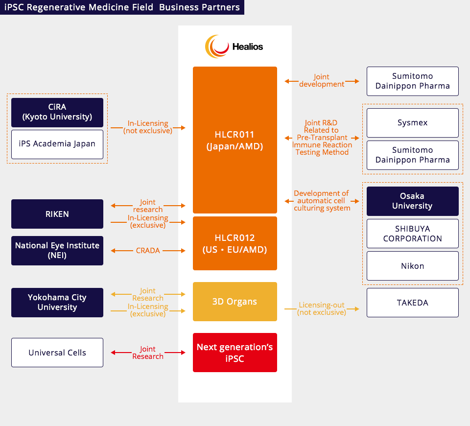 IPSC Regenerative Medicine Field Business Partners