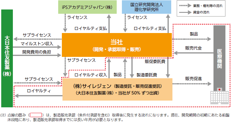 収益モデルの概要