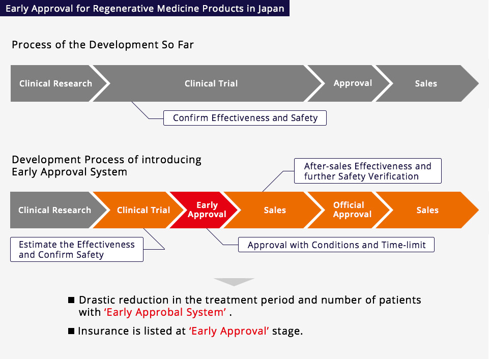 Early Approval for Regenerative Medicine Products in Japan